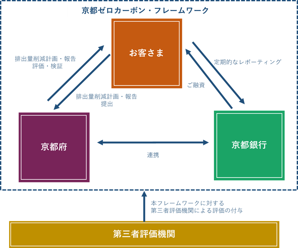 サステナビリティ・リンク・ローン（京都版）のスキーム図