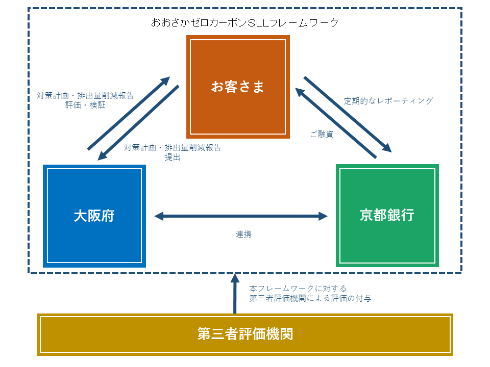サステナビリティ・リンク・ローン（大阪版）スキーム図