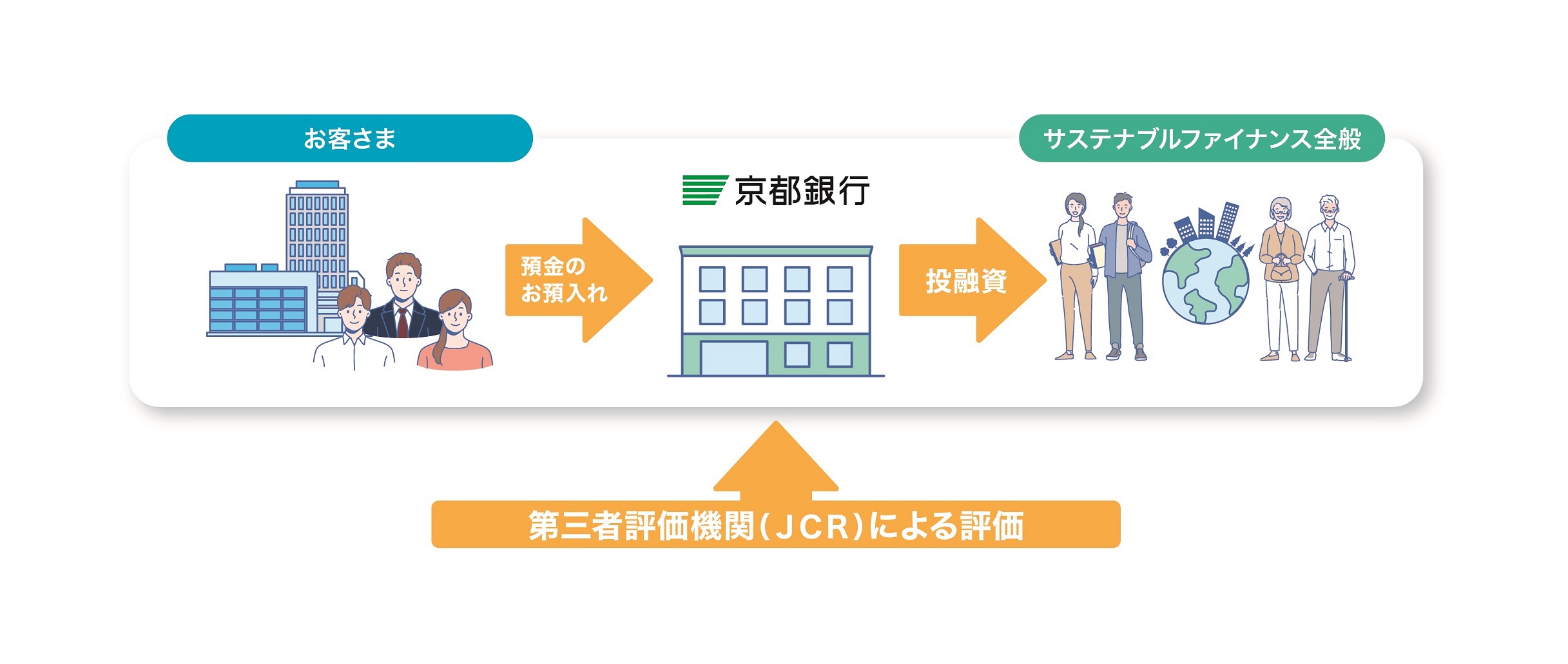 京銀サステナブル預金のイメージ図