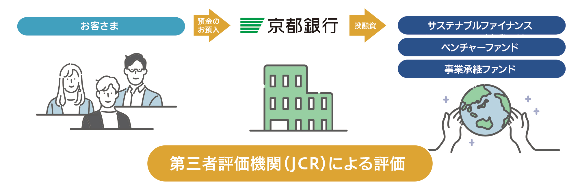 京銀サステナブル預金PLUSのイメージ図