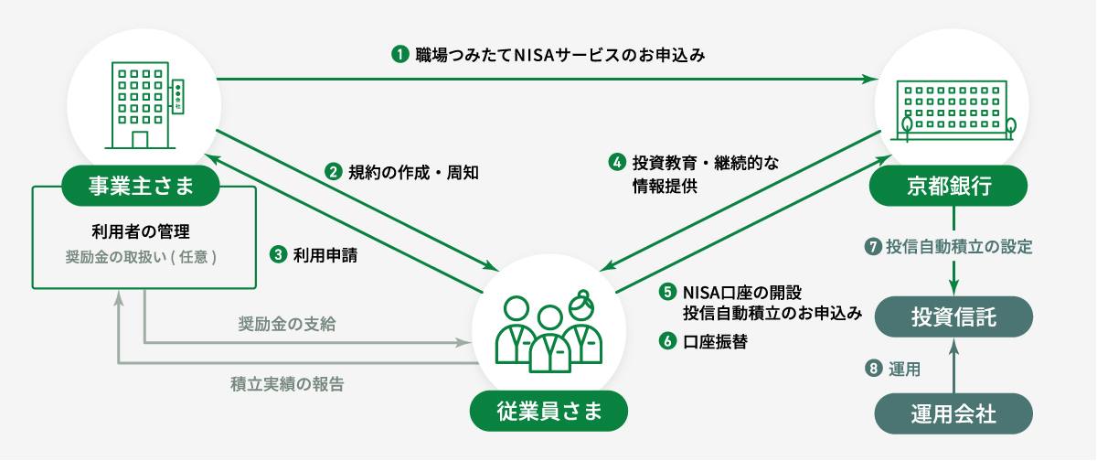 ①職場つみたてNISAサービスのお申込み②規約の作成・周知③利用申請④投資教育・継続的な情報提供⑤NISA口座の開設　投信自動積立のお申込み⑥口座振替⑦投信自動積立の設定⑧運用