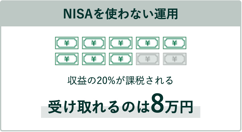NISAを使わない運用　収益の20％が課税される　受け取れるのは8万円