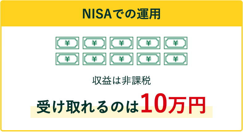 NISAでの運用　収益は非課税　受け取れるのは10万円