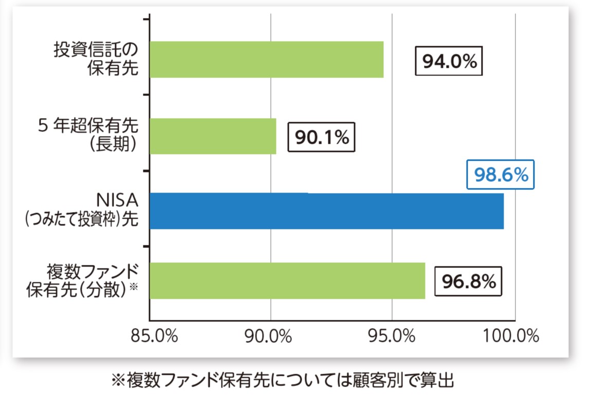 お客さまの投資信託運用損益プラス先比率のイメージ図　投資信託の保有先94.0％、5年超保有先（長期）90.1％、NISA（つみたて投資枠）先98.6％、複数ファンド保有先（分散）複数ファンド保有先については顧客別で算出96.8％