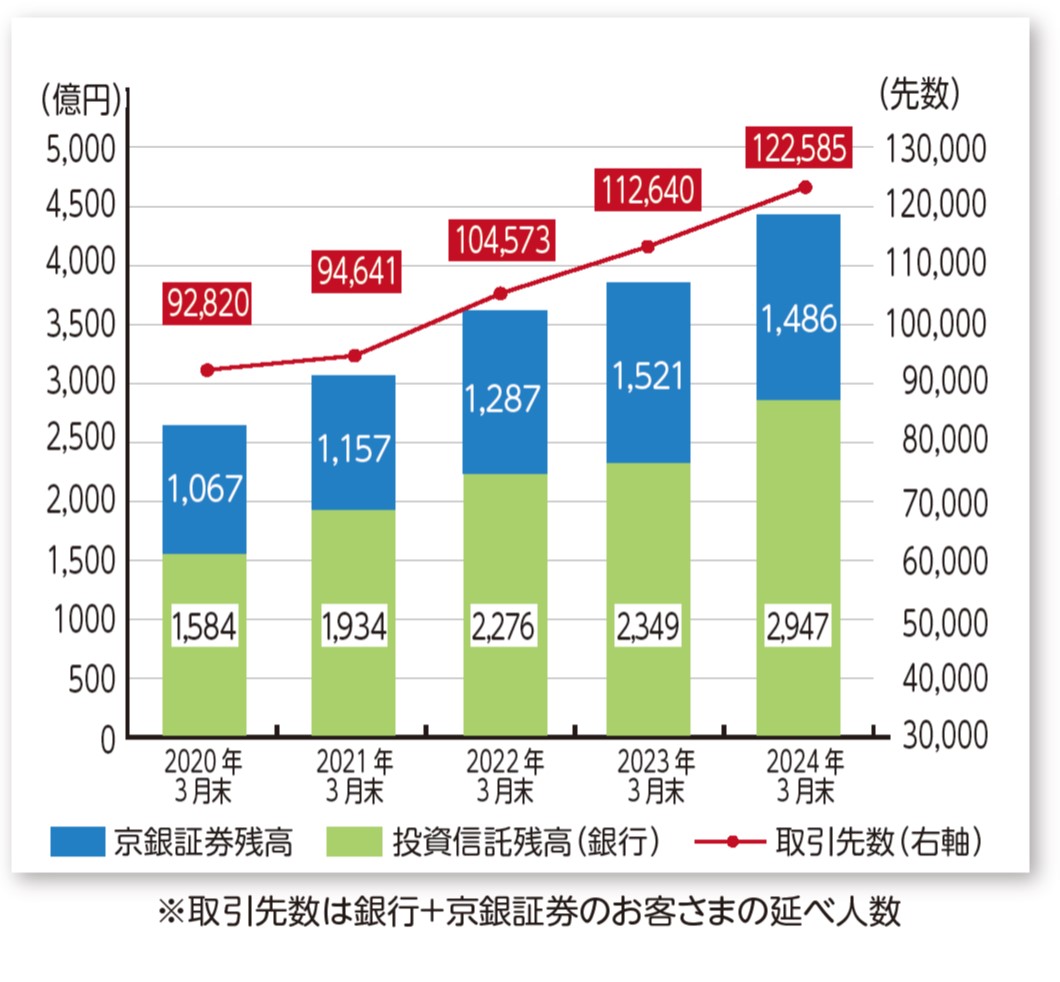 投資信託+京銀証券預かり資産残高、取引先数の増加イメージ図