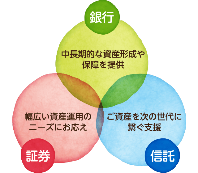 銀行：中長期的な資産形成や保障を提供。証券：幅広い資産運用のニーズにお応え。信託：ご資産を次の世代に繋ぐ支援。