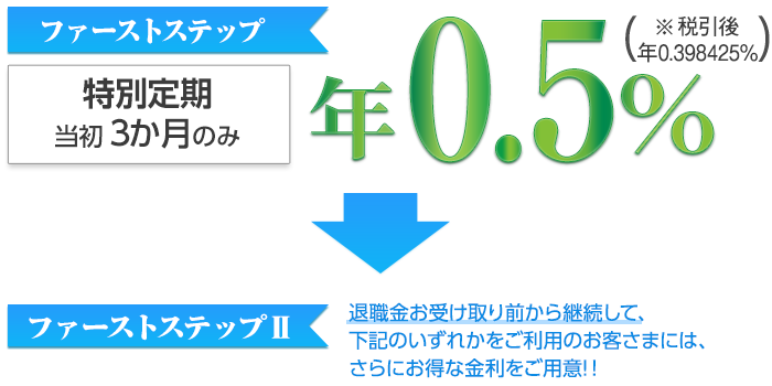 ファーストステップ。特別定期当初3か月のみ。年0.5％（※税引後年0.398425％）ファーストステップⅡ。退職金お受け取り前から継続して、下記のいずれかをご利用のお客さまにはさらにお得な金利をご用意！！。
