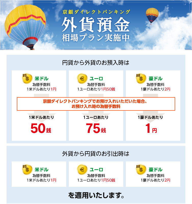 京銀ダイレクトバンキング外貨預金相場プラン実施中　円貨から外貨のお預け入れ時は、米ドル、為替手数料1米ドルあたり1円。ユーロ、為替手数料1ユーロあたり1円50銭。豪ドル、為替手数料1豪ドルあたり２円。京銀ダイレクトバンキングでお預け入れいただいた場合、お預け入れ時の為替手数料、1米ドルあたり50銭。1ユーロあたり75銭。1豪ドルあたり１円。外貨から円貨のお引き出し時は、米ドル、為替手数料1米ドルあたり1円。ユーロ、為替手数料1ユーロあたり1円50銭。豪ドル、為替手数料1豪ドルあたり2円。を適用いたします。