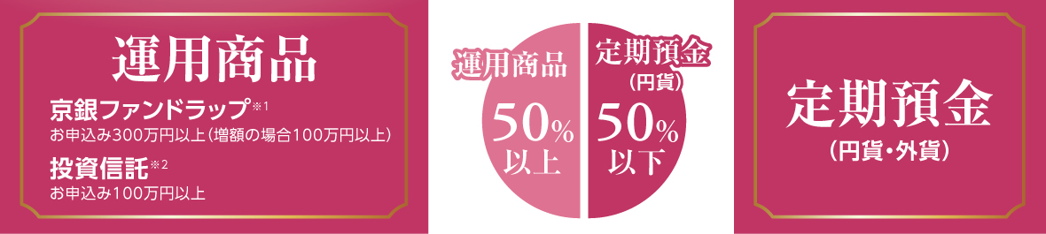 運用商品 京銀ファンドラップ　お申込み300万円以上（増額の場合100万円以上）投資信託 　お申込み100万円以上　