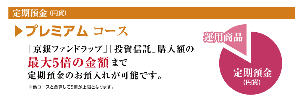 定期預金（円貨）プレミアムコース「京銀ファンドラップ」「投資信託」購入額の最大5倍の金額まで定期預金のお預入れが可能です。