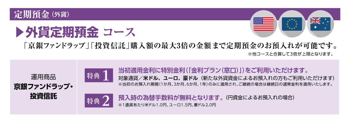 定期預金（外貨）外貨定期預金コース「京銀ファンドラップ」「投資信託」購入額の最大3倍の金額まで定期預金のお預入れが可能です。