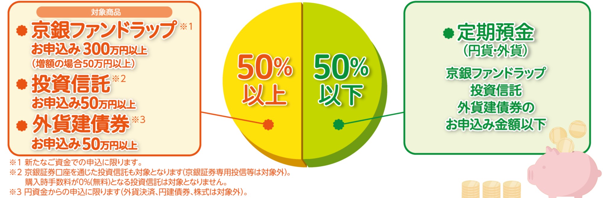 定期預金（円貨・外貨）京銀ファンドラップ・投資信託・外貨建債券のお申込み金額以下。　対象商品　京銀ファンドラップお申込み300万円以上、増額の場合50万円以上（新たなご資金での申込みに限ります）。投資信託お申込み50万円以上。外貨建債券お申込み50万円以上（円資金からの申込みに限ります。外貨決済、円建債券、株式は対象外）。