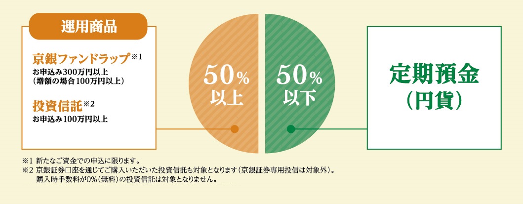 定期預金（円貨）京銀ファンドラップ・投資信託  　新たなご資金での申込みに限ります。京銀証券口座を通じてご購入いただいた投資信託も対象となります（京銀証券専用投信は対象外） 購入時手数料が0％（無料）の投資信託は対象となりません。