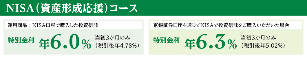 NISA（資産形成応援）コース　運用商品：NISA口座で購入した投資信託　特別金利年6.0％当初3か月のみ（税引後年4.78％）京銀証券口座を通じてNISAで投資信託をご購入いただいた場合　特別金利年6.3％当初3か月のみ（税引後年5.02％）　