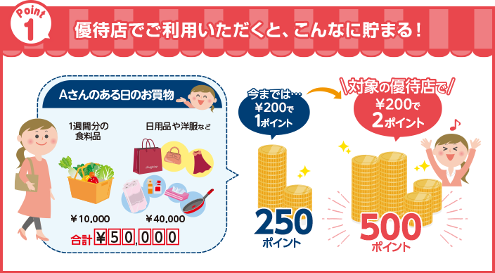 ポイント1　優待店でご利用いただくと、こんなに貯まる。Aさんのある日のお買い物（合計50,000円）の場合、今までは200円で1ポイントが、対象の優待店で200円で2ポイント