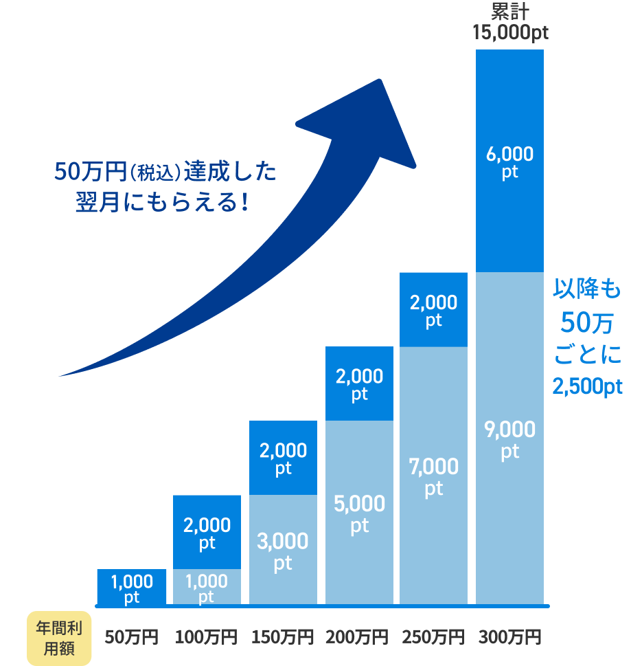 J-POINTボーナス獲得イメージ図