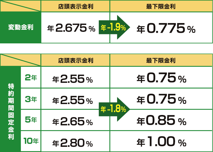 京銀住宅ローン金利プラン キャンペーン おトクな情報一覧 京都銀行