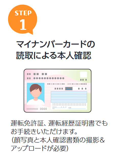 STEP１　マイナンバーカードによる本人確認　運転免許証、運転経歴証明書でもお手続きいただけます。（顔写真と本人確認書類の撮影＆アップロードが必要）