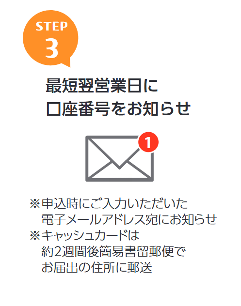STEP３　翌営業日に口座番号をお知らせ　※申込時にご入力いただいた電子メールにお知らせ　※キャッシュカードは約２週間後簡易書留郵便でお届出住所に郵送