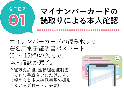 STEP１　マイナンバーカードによる本人確認　運転免許証、運転経歴証明書でもお手続きいただけます。（顔写真と本人確認書類の撮影＆アップロードが必要）