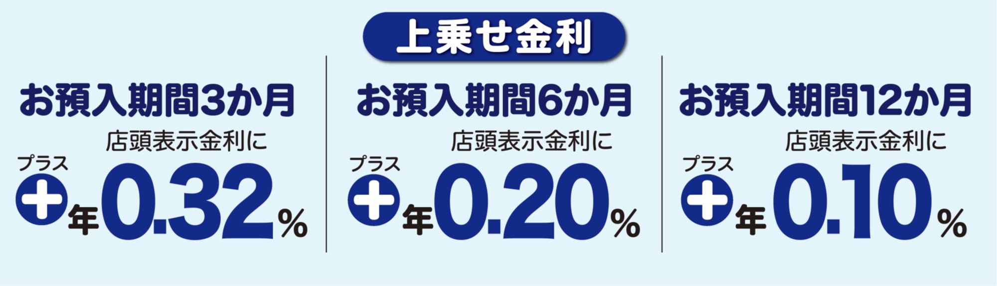 上乗せ金利 お預入期間３か月店頭表示金利にプラス年0.32％。お預入期間6か月店頭表示金利にプラス年0.20％。お預入期間12か月店頭表示金利にプラス年0.10％。