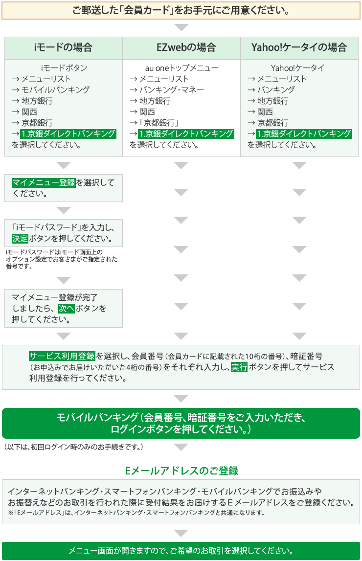 サービス利用登録のお手続き