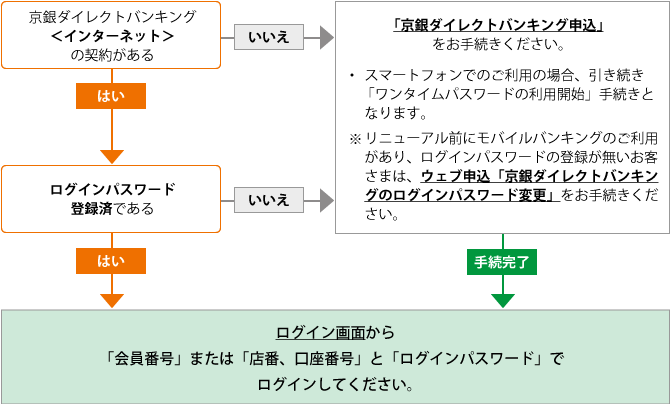 リニューアル後、京銀ダイレクトバンキングの利用開始手続き（ログインまで） 手順イメージ