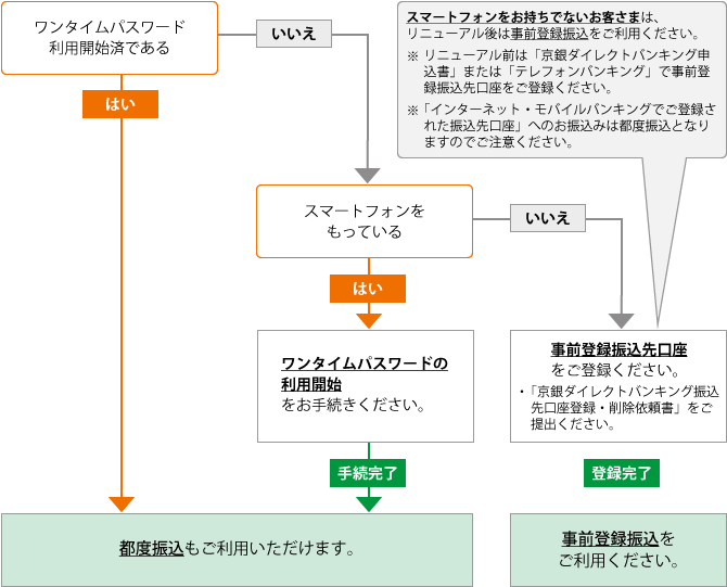 リニューアル後、京銀ダイレクトバンキングの振込のご利用について 手順イメージ