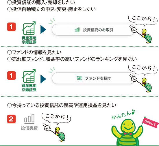 投資信託の購入・売却、投信自動積立の申込・変更・廃止をしたい場合は投資信託のお取引から。ファンドの情報を見たい、売れ筋ファンド、収益率の高いファンドのランキングを見たい場合はファンドを探すから。今持っている投資信託ぼ残高や運用損益を見たい場合は投信実績から確認できます。