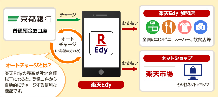 楽天edy ネット決済 電子マネー 便利なサービス 京都銀行