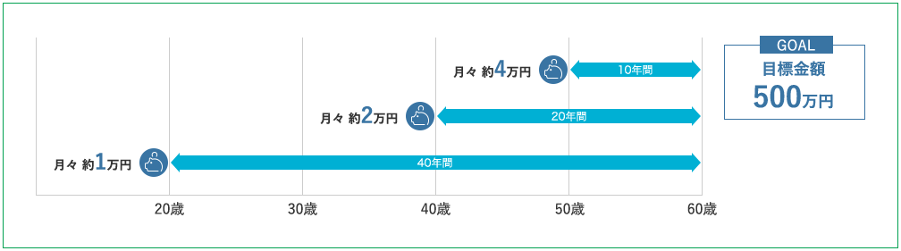 目標金額までの貯蓄のスタート時期と月々の貯蓄額イメージ