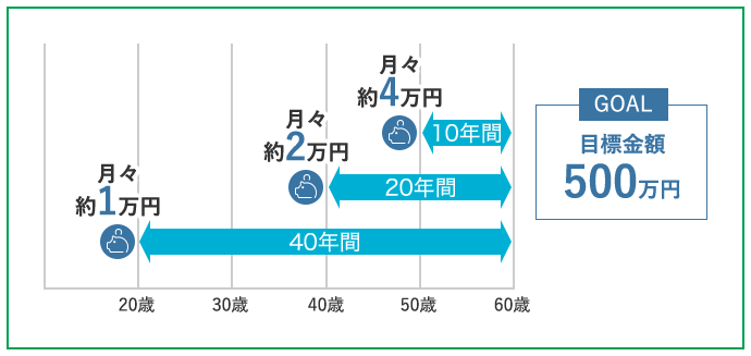 目標金額までの貯蓄のスタート時期と月々の貯蓄額イメージ