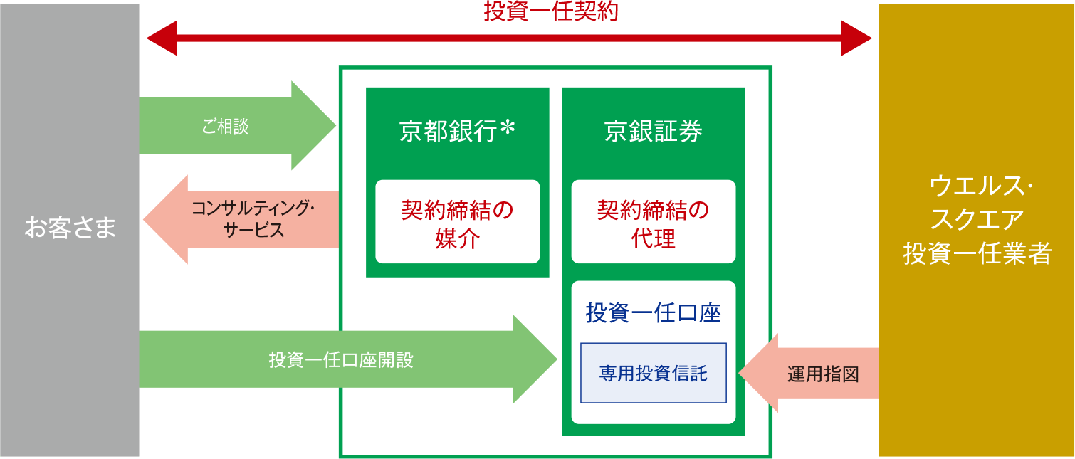 お客さまは京銀証券を通じて、ウエルス・スクエア（投資一任業者）と投資一任契約を締結します。京銀証券はウエルス・スクエア（投資一任業者）の代理人として、投資一任契約の締結の代理を行い、お客さまにコンサルティング・サービスを提供します。