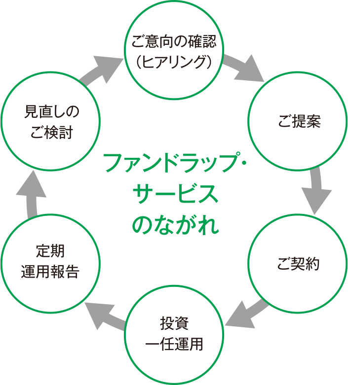 ファンドラップ・サービスのながれ。ご意向の確認（ヒアリング）→ご提案→ご契約→投資一任運用→定期運用報告→見直しのご検討