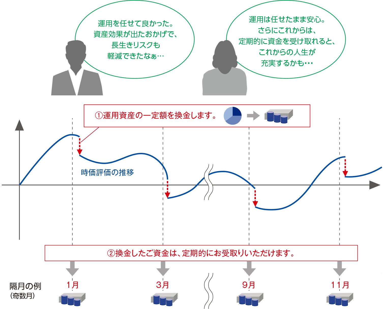 「定時定額払い戻し」サービスイメージ図。運用資産の一定金額を換金した資金は時価評価の推移に応じた金額を定期的（隔月の例（奇数月））に受け取りいただけます。