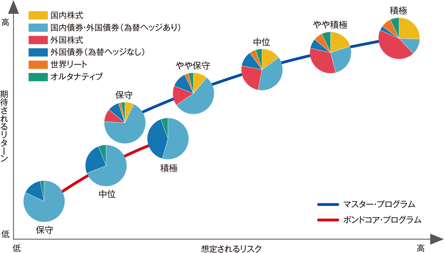 リスク許容度に応じた運用コース別のリスク・リターン（イメージ）の図