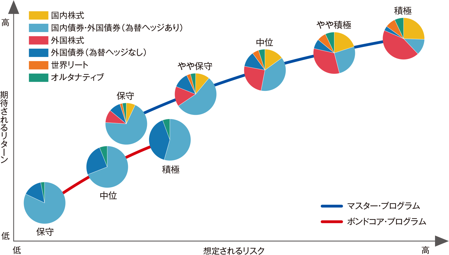 リスク許容度に応じた運用コース別のリスク・リターン（イメージ）