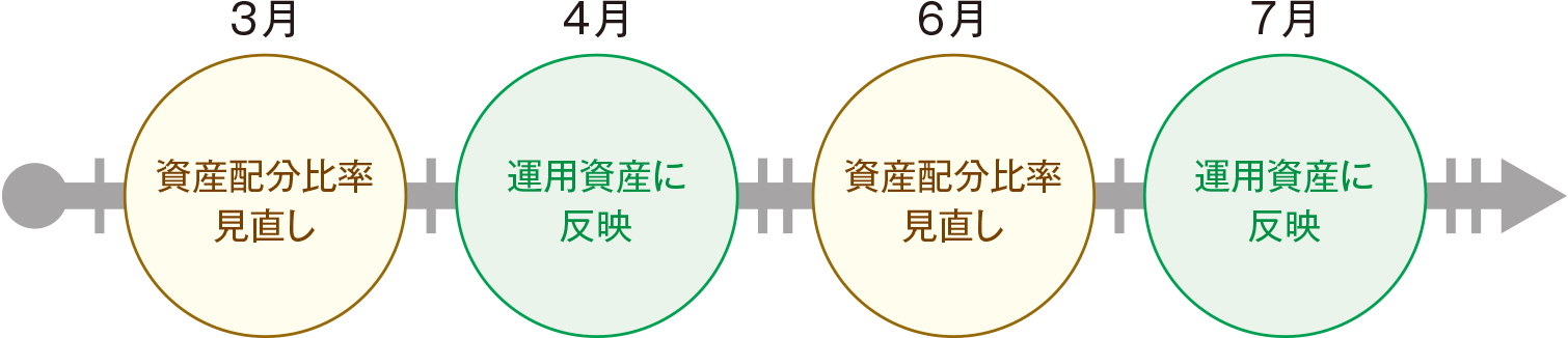 3月：資産配分比率見直し、4月：運用資産に反映、6月：資産配分比率見直し、7月：運用資産に反映。