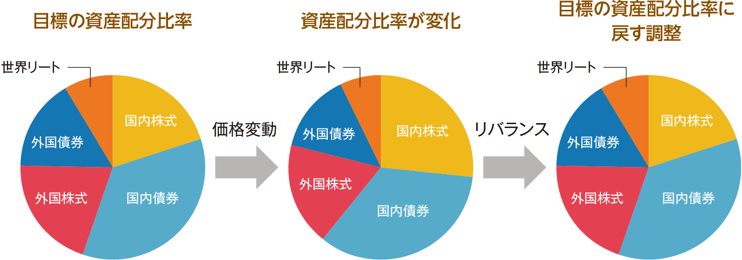 価格変動等の理由で目標の資産配分比率との乖離が生じた場合、目標の資産配分比率へ戻す調整（リバランス）を行います。