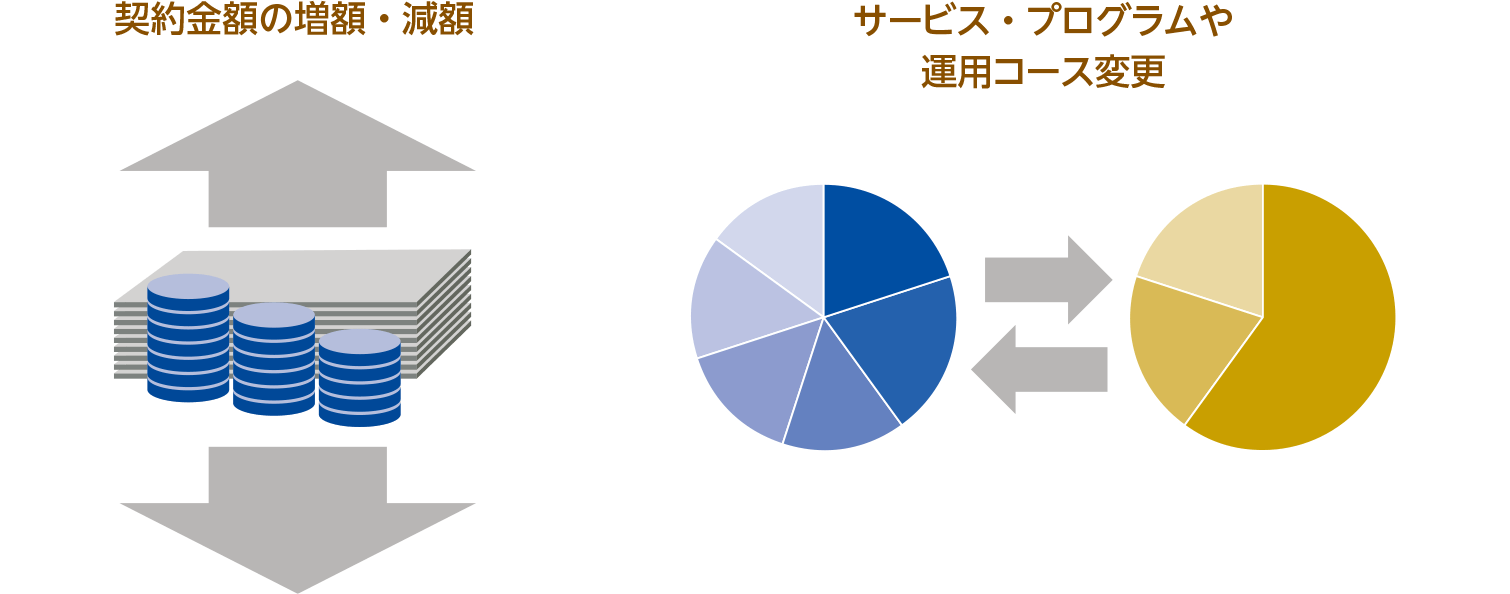 契約金額の増減 サービス・プログラムや運用コース変更