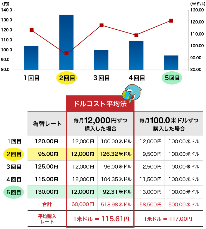 ドルコスト平均法のイメージ図　毎月12000円ずつ購入した場合、平均購入レートは1米ドル115.61円。毎月100.0米ドルずる購入した場合、平均購入レートは1米ドル117.00円