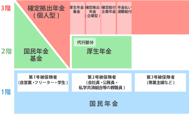 1階国民年金、第1号被保険者（自営業、フリーター、学生）第2号被保険者（会社員、公務員、和学共済組合等の教職員）第3号被保険者（専業主婦など）。2階国民年金基金、代行部分厚生年金。3階確定拠出年金（個人型）厚生年金基金、確定拠出年金（企業型）、年金払い退職給付