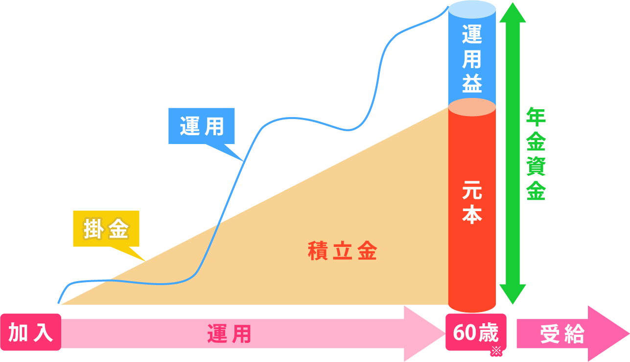 1階国民年金、第1号被保険者（自営業、フリーター、学生）第2号被保険者（会社員、公務員、和学共済組合等の教職員）第3号被保険者（専業主婦など）。2階国民年金基金、代行部分厚生年金。3階確定拠出年金（個人型）厚生年金基金、確定拠出年金（企業型）、年金払い退職給付