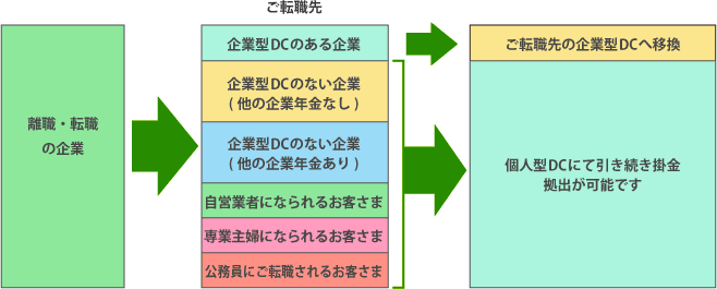 離職・転職の企業。ご転職先「企業型DCのある企業」はご転職先の企業型DCへ移管。「企業型DCのない企業（他の企業年金なし）」 「企業型DCのない企業（他の企業年金あり）」「自営業になられるお客さま」「専業主婦になられるお客さま」「公務員にご転職されるお客さま」は個人型DCにて引き続き掛け金拠出が可能です。