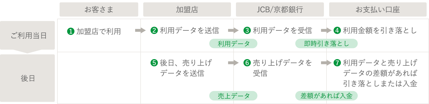 ご利用日当日にお客さまが加盟店で利用したデータを加盟店に送信します。その利用データをJCB/京都銀行が受信し、お支払い口座から利用金額の即時引き落としを行います。後日加盟店がJCB/京都銀行に売り上げデータを送信し、利用データと売り上げデータの差額があれば、JCB/京都銀行がお支払い口座から引き落としまたは入金を行います。
