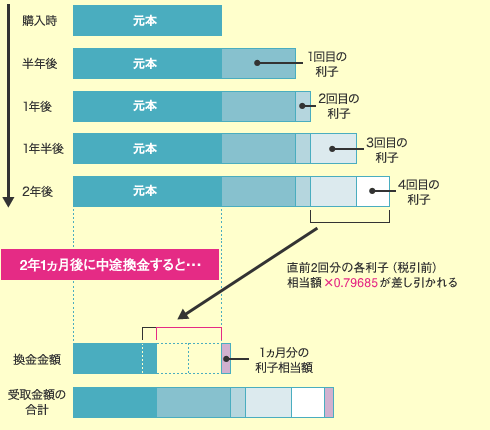 変動10年 メリット 個人向け国債 どちらを選ぶ？個人向け国債vs新窓販国債 [国債・債券]