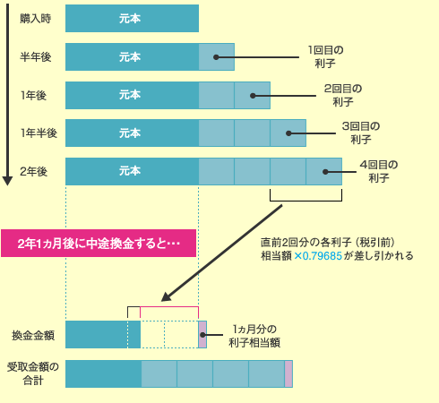 2年1ヵ月後に中途換金すると、直前2回分の各利子（税引前）相当額×0.79685が差し引かれます。