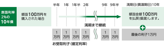 表面利率2％の10年債を額面100万円購入された場合、10年後の満期日（償還期日）に額面金額100万円を払戻（償還）します。満期まで継続して、年2回1万円のお受取利子（確定利率）が支払われます。