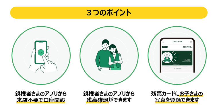 こども口座開設照会の３つのポイント！親権者さまのアプリから 来店不要で口座開設。親権者さまのアプリから 残高確認ができます。残高カードにお子さまの 写真を登録できます。