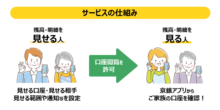 サービスの仕組み＿ご家族等の口座残高や入出金明細をアプリで確認できます。 ご自身の口座情報を見せる相手は、ご自身で指定できます。